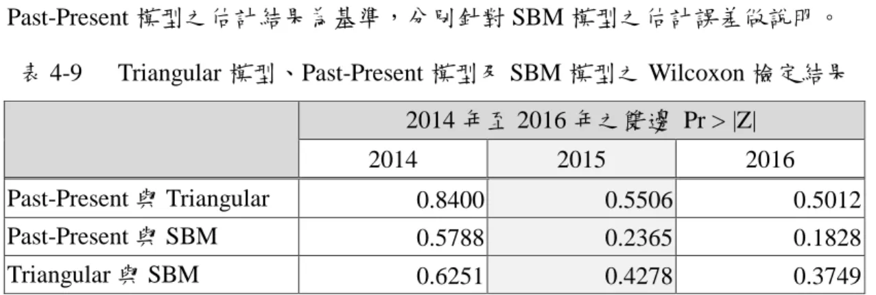 表 4-9  Triangular 模型、Past-Present 模型及 SBM 模型之 Wilcoxon 檢定結果  2014 年至 2016 年之雙邊  Pr &gt; |Z|  2014  2015  2016  Past-Present 與 Triangular  0.8400  0.5506  0.5012  Past-Present 與 SBM  0.5788  0.2365  0.1828  Triangular 與 SBM  0.6251  0.4278  0.3749  資料來源:本研究
